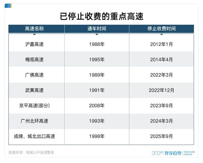 取消高速收费打响第一枪，巨大的连锁反应开始了_取消高速收费打响第一枪，巨大的连锁反应开始了_