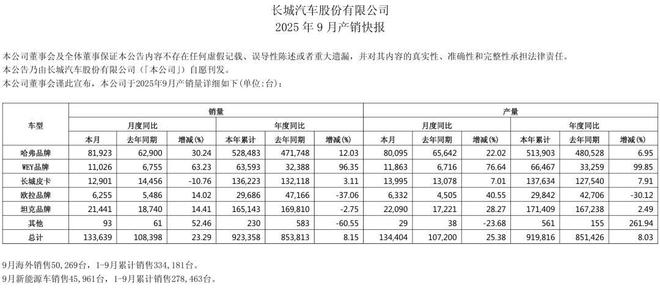 _长城上半年营收_长城2020年财报