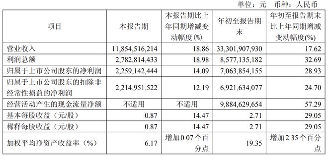 前三季净赚超70亿!“玻璃大王”曹德旺辞任,长子“接棒”__前三季净赚超70亿!“玻璃大王”曹德旺辞任,长子“接棒”