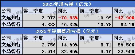 “Robotaxi双子星”三季报：营收双双增长，小马智行亏损扩大__“Robotaxi双子星”三季报：营收双双增长，小马智行亏损扩大