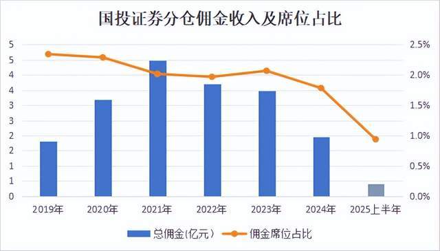 又一“首席”离职!国投证券研究所人才与收入“双减”__又一“首席”离职!国投证券研究所人才与收入“双减”