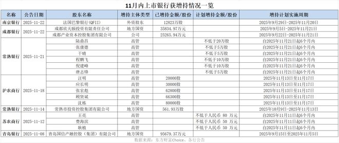 “顺风期”来了！11月6家银行被增持，机构看好配置时机