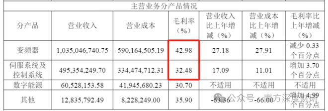 伟创电气|年化收益53.57%的成长标的,工控主业之外,卡位关节模组+灵巧手高壁垒赛道_伟创电气|年化收益53.57%的成长标的,工控主业之外,卡位关节模组+灵巧手高壁垒赛道_
