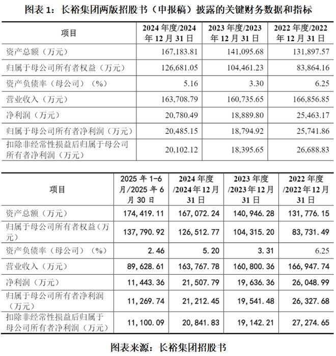 长裕集团招股书数据大改,董秘曾因醉驾被判刑,或换壳规避历史合规瑕疵|读懂IPO_长裕集团招股书数据大改,董秘曾因醉驾被判刑,或换壳规避历史合规瑕疵|读懂IPO_