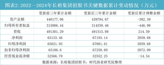 长裕集团招股书数据大改,董秘曾因醉驾被判刑,或换壳规避历史合规瑕疵|读懂IPO__长裕集团招股书数据大改,董秘曾因醉驾被判刑,或换壳规避历史合规瑕疵|读懂IPO