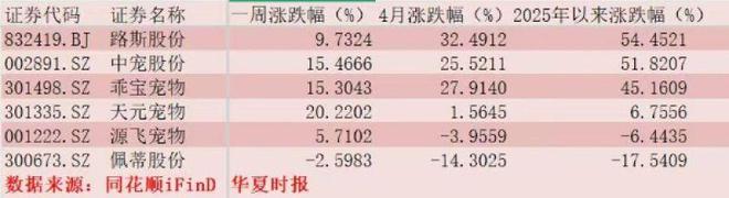 A股“宠物”太疯狂！年内最高涨超54％，头部公司股价创新高，百家机构调研发问“关税影响”