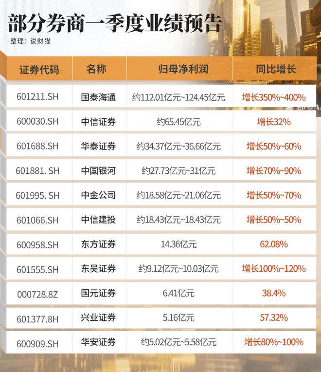 券商暴涨是预示翻倍行情来了吗_券商股暴涨说明什么_