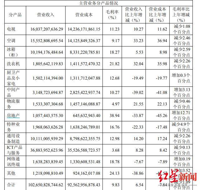 四川长虹业绩_四川长虹集团营收_