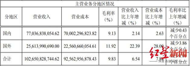 四川长虹业绩__四川长虹集团营收