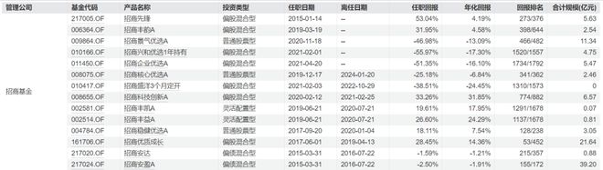 招商基金净利润连降，新老总接棒能否破解困局？