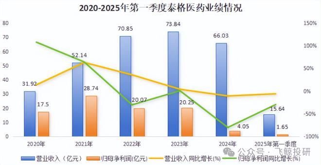既然如此，泰格医药为什么会“掉队”呢?