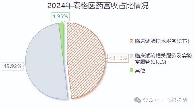 泰格医药庄园_泰格医药_