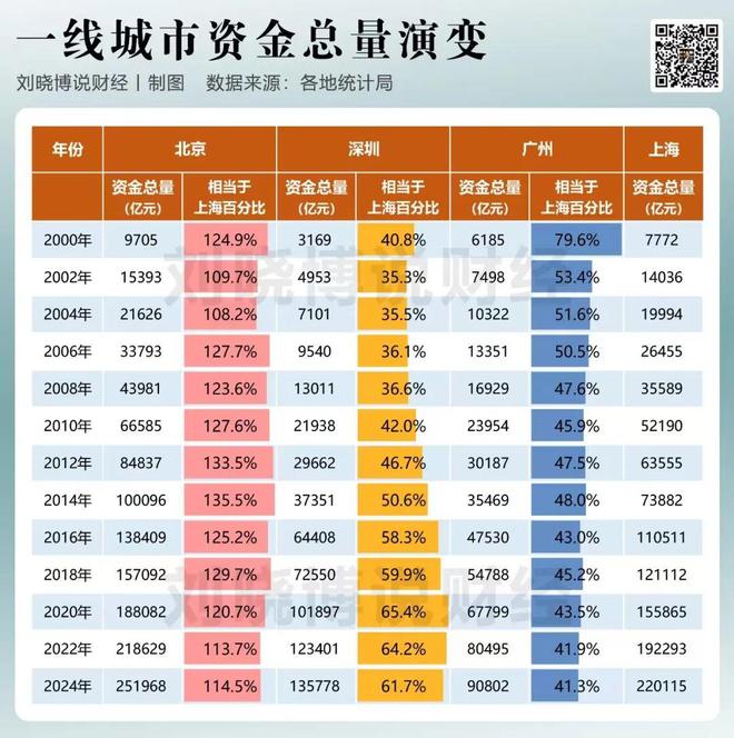 上海深圳差距拉大_上海领先杭州多少年_