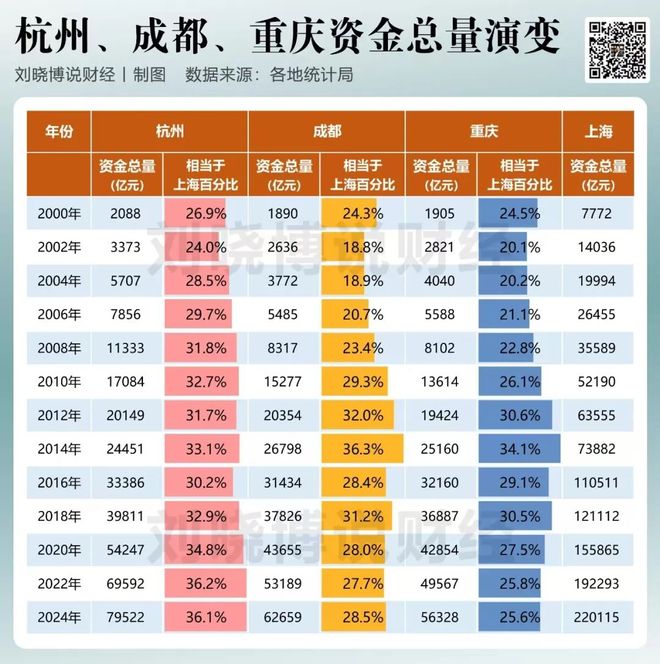 上海领先杭州多少年_上海深圳差距拉大_