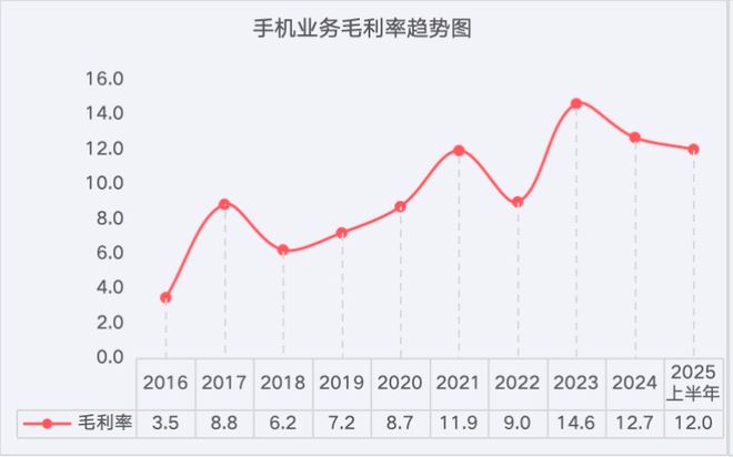 小米涨价，远超iPhone