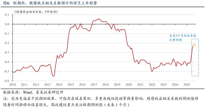 芦哲：如何看待股债收益相关性？_芦哲：如何看待股债收益相关性？_
