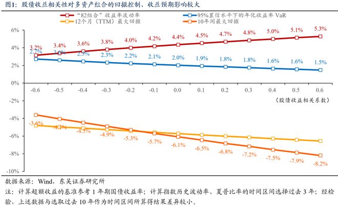 芦哲：如何看待股债收益相关性？__芦哲：如何看待股债收益相关性？