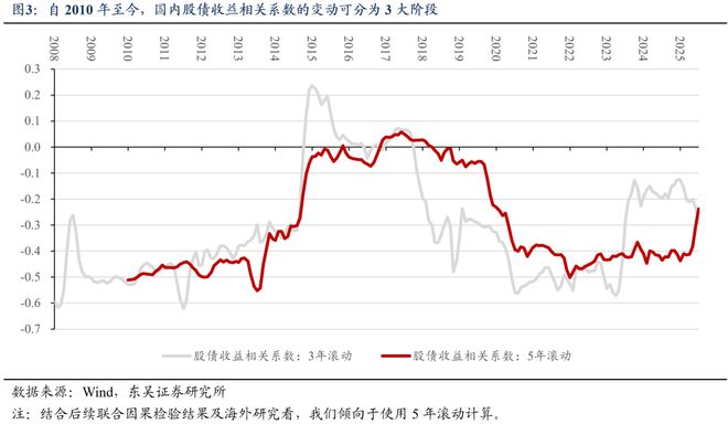 芦哲：如何看待股债收益相关性？_芦哲：如何看待股债收益相关性？_