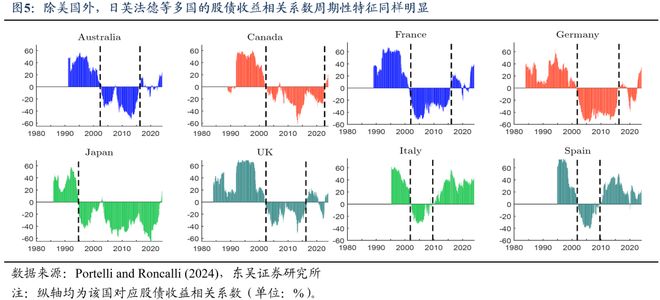 _芦哲：如何看待股债收益相关性？_芦哲：如何看待股债收益相关性？