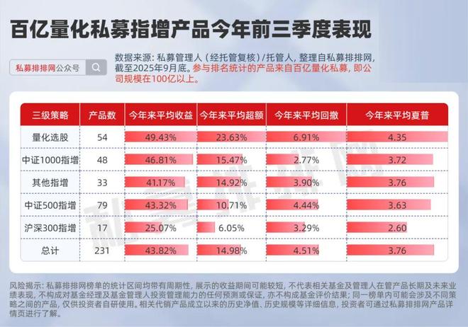 _百亿量化指增前三季度谁最强？明汯、蒙玺、鸣石、微观博易领跑！_百亿量化指增前三季度谁最强？明汯、蒙玺、鸣石、微观博易领跑！