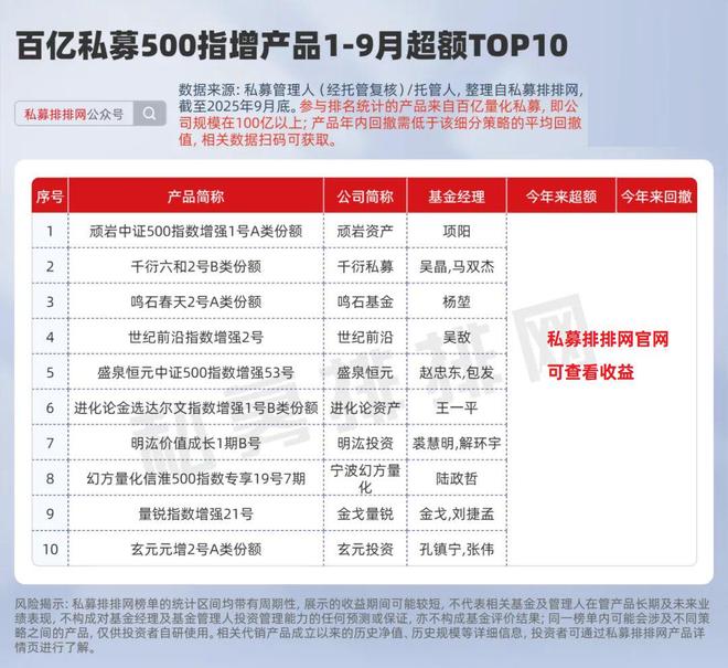 百亿量化指增前三季度谁最强？明汯、蒙玺、鸣石、微观博易领跑！__百亿量化指增前三季度谁最强？明汯、蒙玺、鸣石、微观博易领跑！