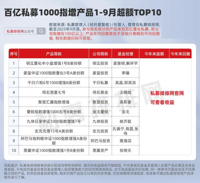 _百亿量化指增前三季度谁最强？明汯、蒙玺、鸣石、微观博易领跑！_百亿量化指增前三季度谁最强？明汯、蒙玺、鸣石、微观博易领跑！