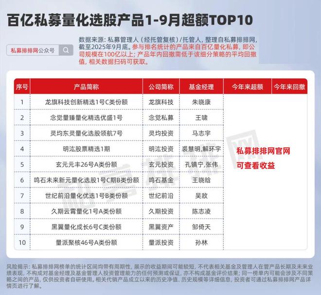 百亿量化指增前三季度谁最强？明汯、蒙玺、鸣石、微观博易领跑！__百亿量化指增前三季度谁最强？明汯、蒙玺、鸣石、微观博易领跑！