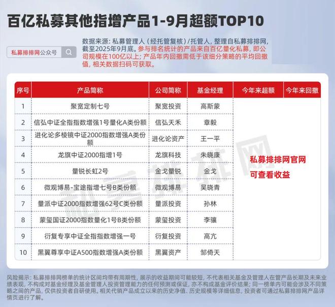 百亿量化指增前三季度谁最强？明汯、蒙玺、鸣石、微观博易领跑！__百亿量化指增前三季度谁最强？明汯、蒙玺、鸣石、微观博易领跑！