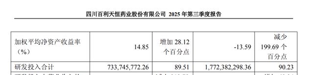 四川首富三季度再砸7亿元搞研发，曾募资37亿元押宝创新药__四川首富三季度再砸7亿元搞研发，曾募资37亿元押宝创新药