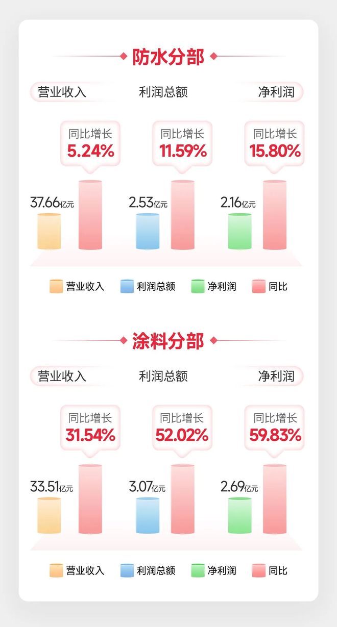 北新建材发布三季报:主营业务持续巩固,“两翼”业务逆势增长__北新建材发布三季报:主营业务持续巩固,“两翼”业务逆势增长