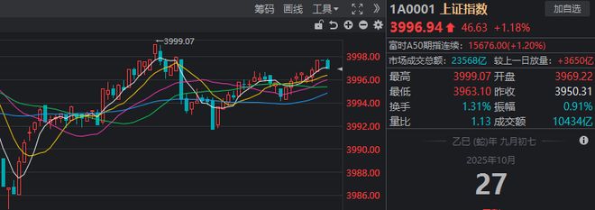 就差0.93！沪指周一几乎站上4000点，如何理解？__就差0.93！沪指周一几乎站上4000点，如何理解？