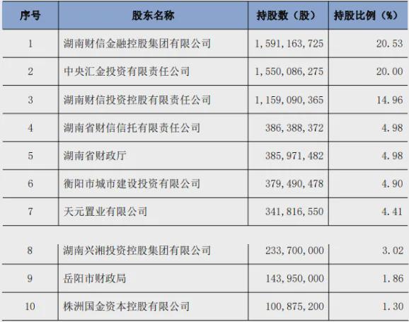 湖南银行获批巨额定增,被国资“包圆”了,计划5年内上市__湖南银行获批巨额定增,被国资“包圆”了,计划5年内上市