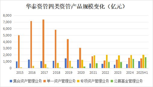 华泰董事长什么级别_华泰资管高管_