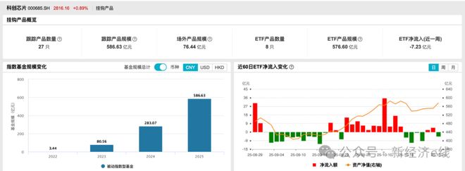 主题ETF高光之年：规模已近翻倍，超百只产品年内收益过50%