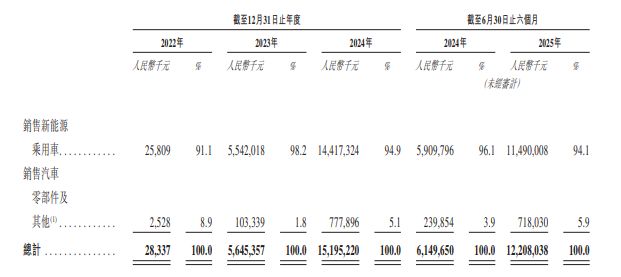_IPO观察｜阿维塔递表港交所，营收飞跃式攀升，三年半累计亏损113亿元_IPO观察｜阿维塔递表港交所，营收飞跃式攀升，三年半累计亏损113亿元