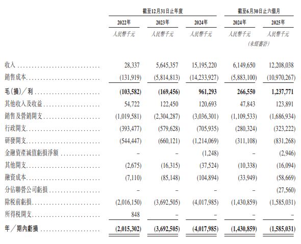 IPO观察｜阿维塔递表港交所，营收飞跃式攀升，三年半累计亏损113亿元_IPO观察｜阿维塔递表港交所，营收飞跃式攀升，三年半累计亏损113亿元_