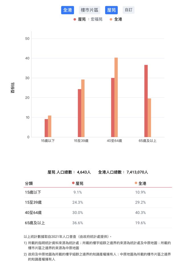 _香港大埔火灾背后的宏福苑：42年楼龄，曾住4643人、近4成住户65岁以上，最大面积54平_香港大埔火灾背后的宏福苑：42年楼龄，曾住4643人、近4成住户65岁以上，最大面积54平