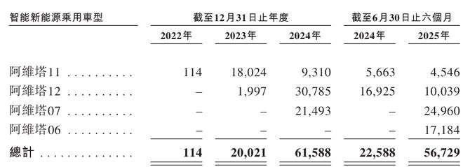 亏超110亿,赴港IPO!阿维塔的“盛世危局”__亏超110亿,赴港IPO!阿维塔的“盛世危局”