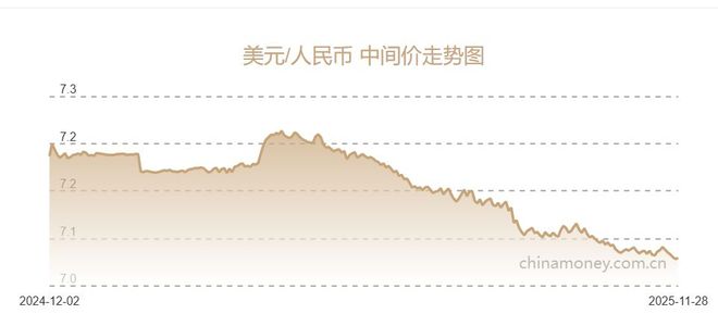 创年内新高！在岸、离岸人民币汇率升破7.08，未来怎么走？