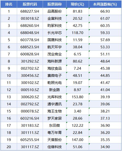反弹股票__a股反弹的板块