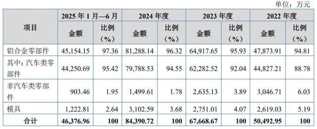 外销毛利率高于内销合理性遭问询，零跑长城供应商隆源股份冲IPO