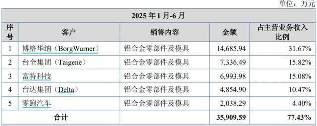 外销毛利率高于内销合理性遭问询,零跑长城供应商隆源股份冲IPO_外销毛利率高于内销合理性遭问询,零跑长城供应商隆源股份冲IPO_