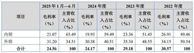 外销毛利率高于内销合理性遭问询,零跑长城供应商隆源股份冲IPO_外销毛利率高于内销合理性遭问询,零跑长城供应商隆源股份冲IPO_