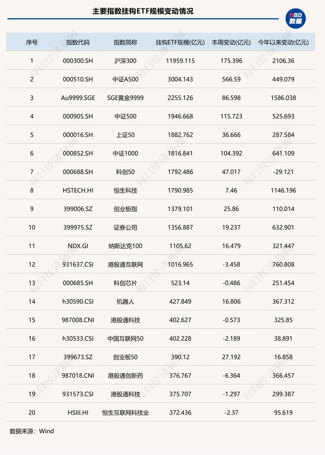 _年末冲刺！单周狂增超2000亿元，ETF总规模首次突破6万亿元，“带头大哥”杀疯了！| ETF规模周报_年末冲刺！单周狂增超2000亿元，ETF总规模首次突破6万亿元，“带头大哥”杀疯了！| ETF规模周报