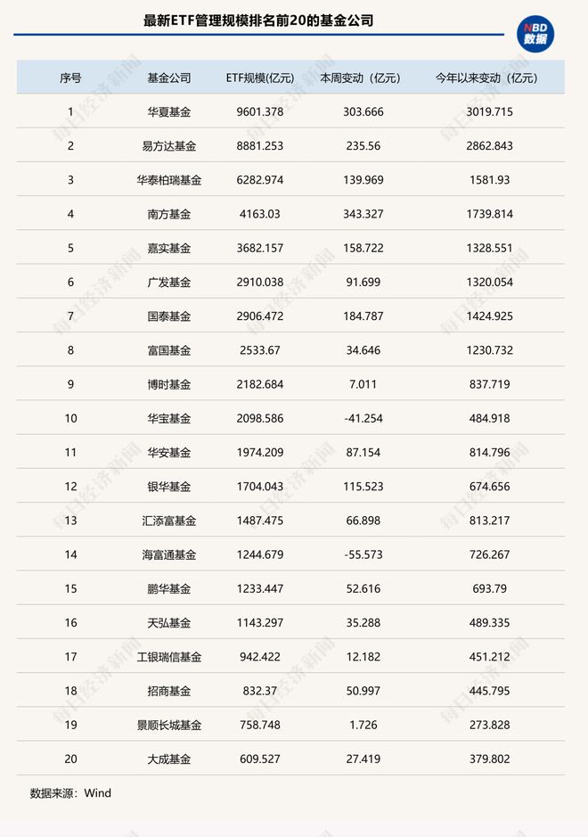 年末冲刺！单周狂增超2000亿元，ETF总规模首次突破6万亿元，“带头大哥”杀疯了！| ETF规模周报_年末冲刺！单周狂增超2000亿元，ETF总规模首次突破6万亿元，“带头大哥”杀疯了！| ETF规模周报_
