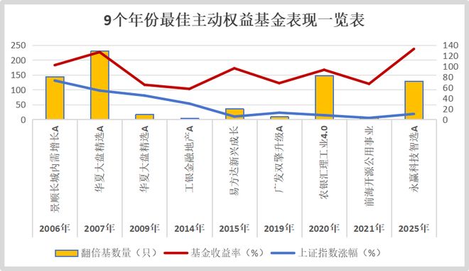 2020翻倍基金_2021年翻倍的基金_