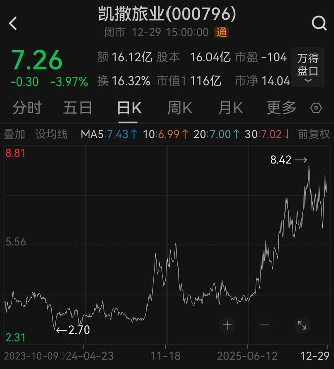 凯撒旅业又现三大警示__凯撒旅业又现三大警示