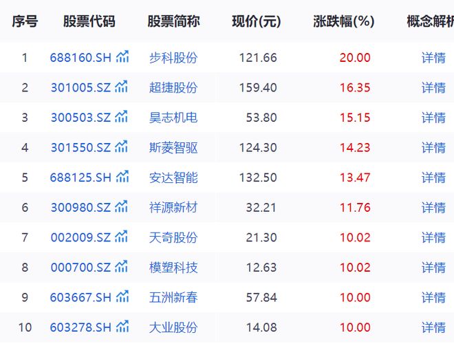 _人形机器人套上标准化“紧箍咒”，核心概念股批量涨停_人形机器人套上标准化“紧箍咒”，核心概念股批量涨停