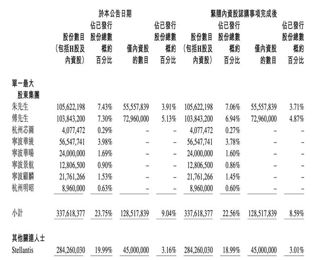 募资超37亿元，创始团队控制权不变！一汽入股零跑汽车看中什么？