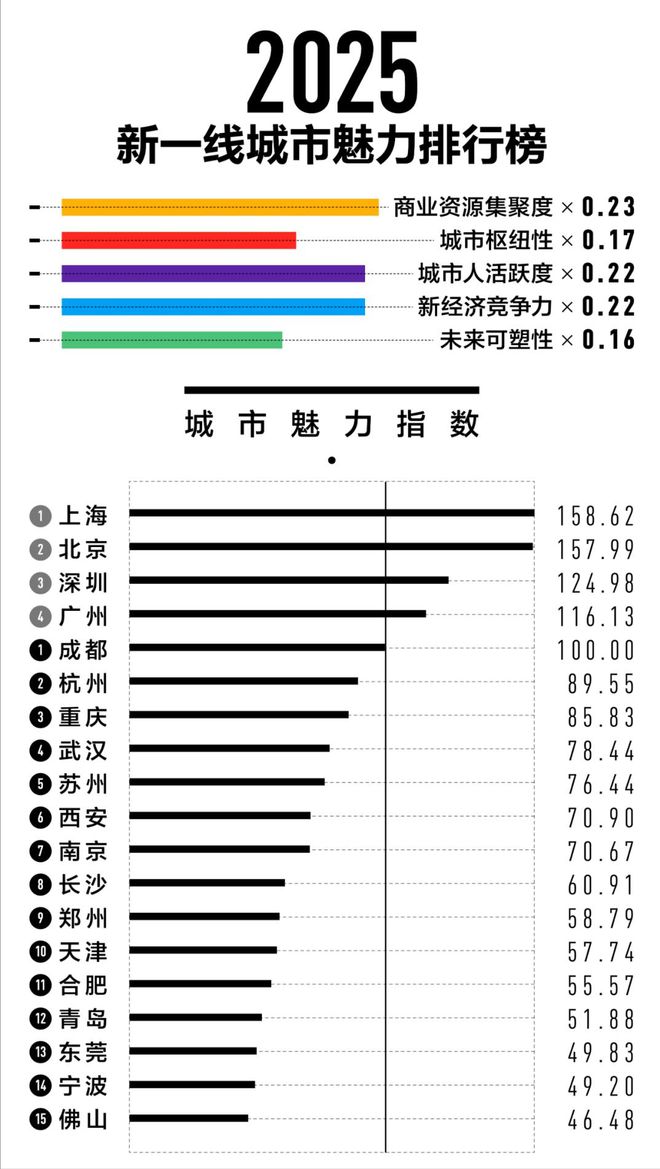 最新！2025中国新一线城市魅力：成都第1，武汉第4，郑州超天津